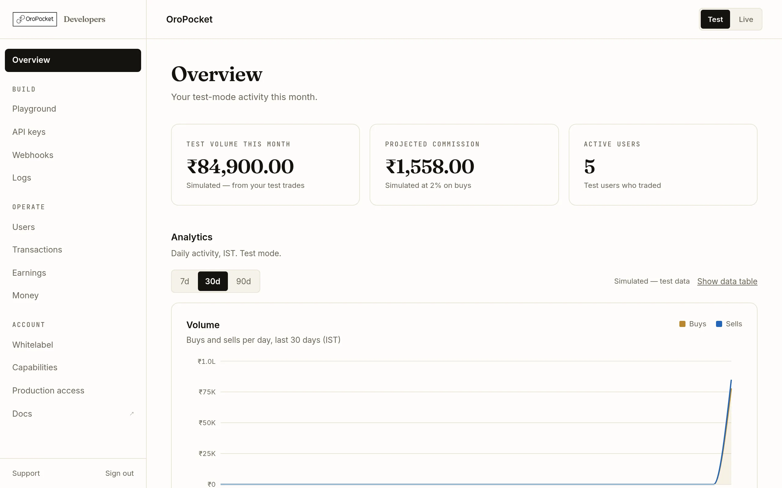 The OroPocket developer dashboard Overview page showing test volume, projected commission and active users stat cards, with an analytics chart below and the sidebar navigation on the left.